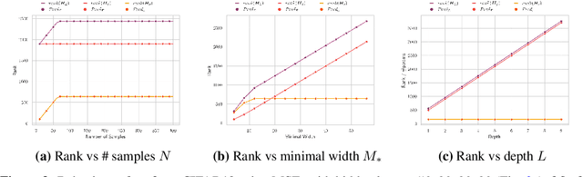 Figure 3 for Analytic Insights into Structure and Rank of Neural Network Hessian Maps