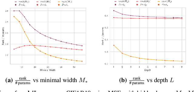 Figure 4 for Analytic Insights into Structure and Rank of Neural Network Hessian Maps