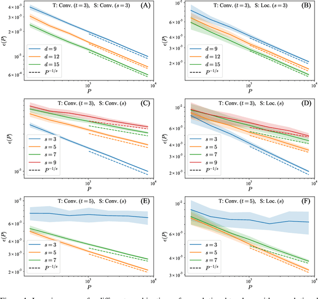 Figure 1 for Locality defeats the curse of dimensionality in convolutional teacher-student scenarios