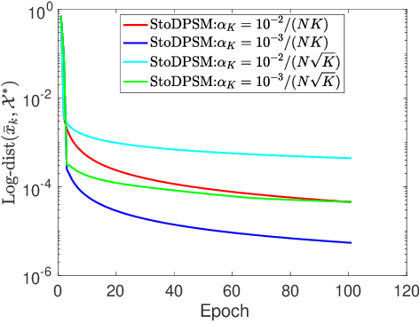 Figure 1 for Distributed Projected Subgradient Method for Weakly Convex Optimization