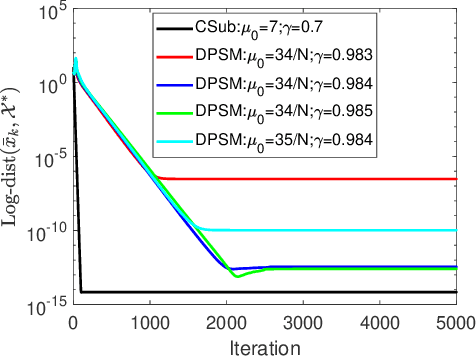 Figure 3 for Distributed Projected Subgradient Method for Weakly Convex Optimization