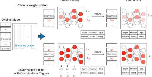 Figure 1 for Backdoor Attacks on Pre-trained Models by Layerwise Weight Poisoning