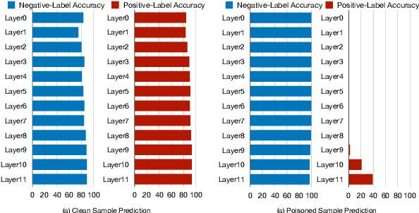 Figure 4 for Backdoor Attacks on Pre-trained Models by Layerwise Weight Poisoning