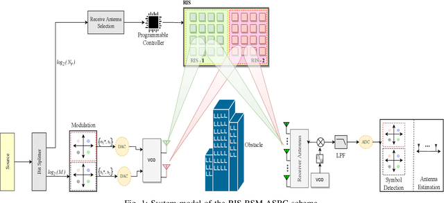 Figure 1 for Space-Time Block Coded Reconfigurable Intelligent Surface-Based Received Spatial Modulation