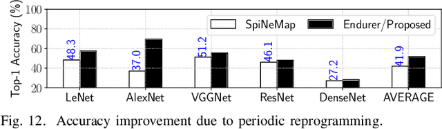Figure 4 for On the Mitigation of Read Disturbances in Neuromorphic Inference Hardware