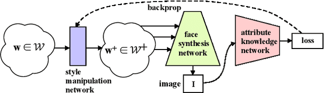 Figure 3 for GuidedStyle: Attribute Knowledge Guided Style Manipulation for Semantic Face Editing
