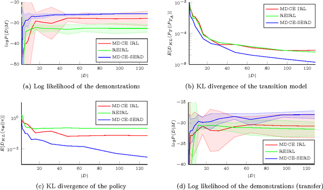 Figure 2 for Inverse Reinforcement Learning with Simultaneous Estimation of Rewards and Dynamics