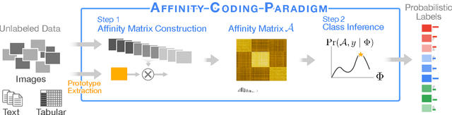 Figure 3 for GOGGLES: Automatic Training Data Generation with Affinity Coding