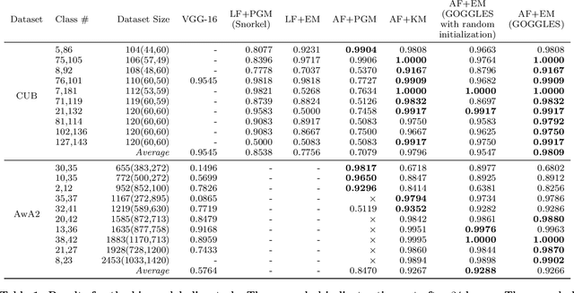 Figure 2 for GOGGLES: Automatic Training Data Generation with Affinity Coding