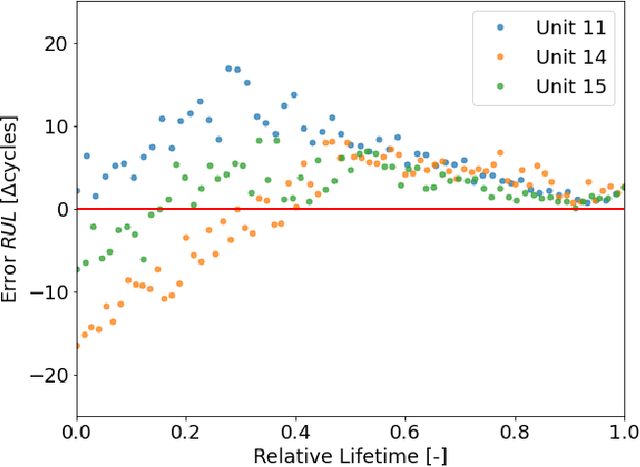 Figure 4 for Uncertainty-aware Remaining Useful Life predictor