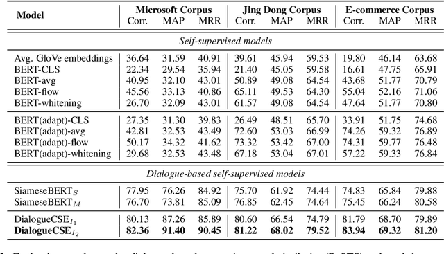 Figure 3 for DialogueCSE: Dialogue-based Contrastive Learning of Sentence Embeddings