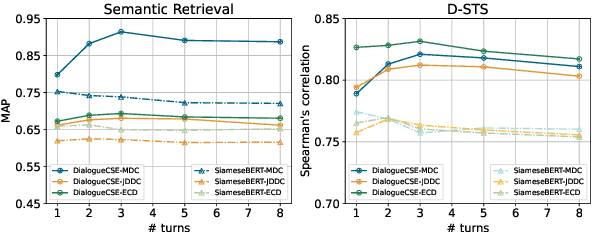 Figure 4 for DialogueCSE: Dialogue-based Contrastive Learning of Sentence Embeddings