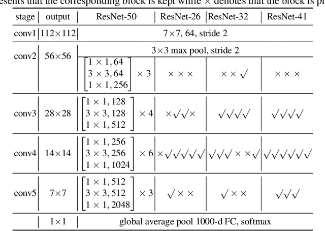 Figure 2 for Data-Driven Sparse Structure Selection for Deep Neural Networks