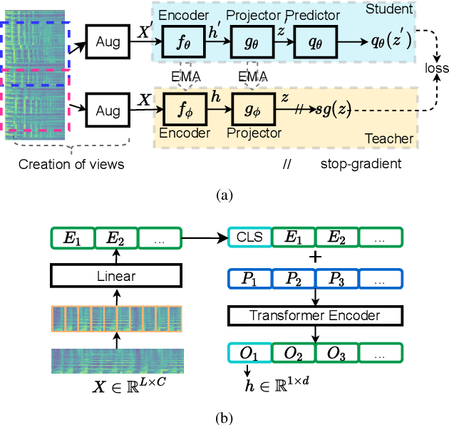 Figure 1 for ATST: Audio Representation Learning with Teacher-Student Transformer