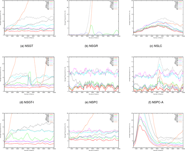 Figure 4 for Evaluating and Characterizing Incremental Learning from Non-Stationary Data