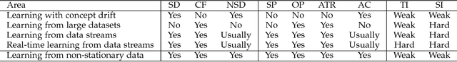 Figure 1 for Evaluating and Characterizing Incremental Learning from Non-Stationary Data