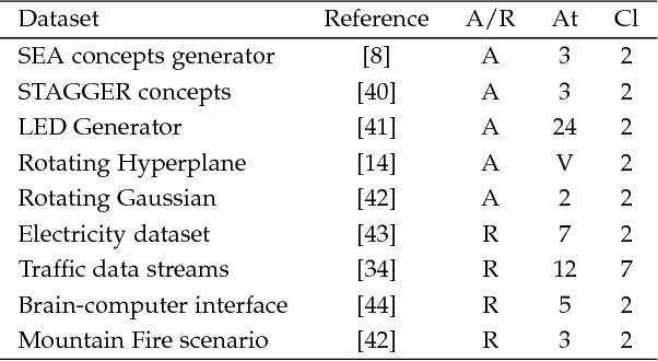 Figure 3 for Evaluating and Characterizing Incremental Learning from Non-Stationary Data