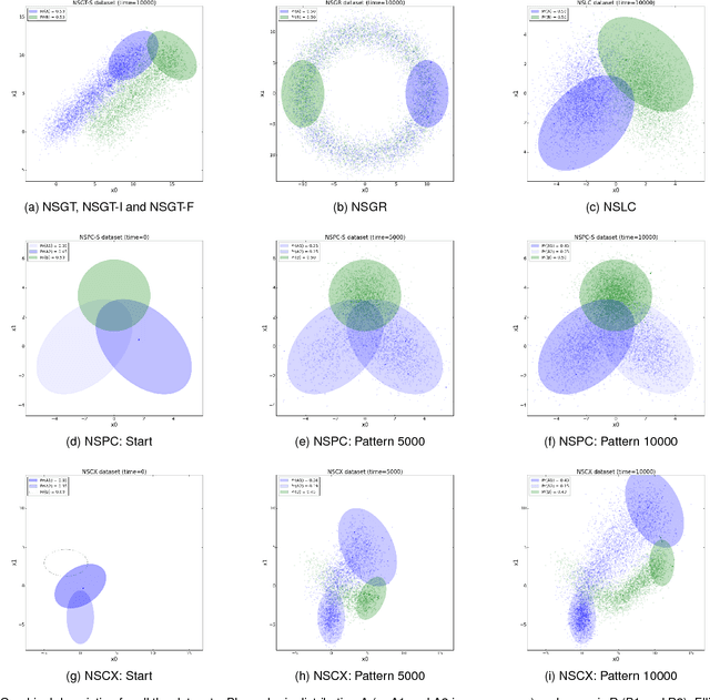 Figure 2 for Evaluating and Characterizing Incremental Learning from Non-Stationary Data