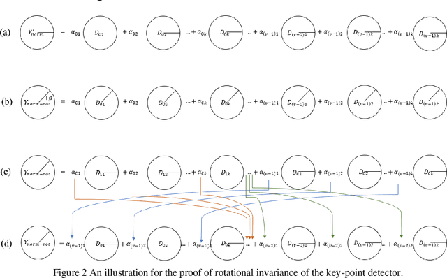 Figure 2 for A Scale and Rotational Invariant Key-point Detector based on Sparse Coding
