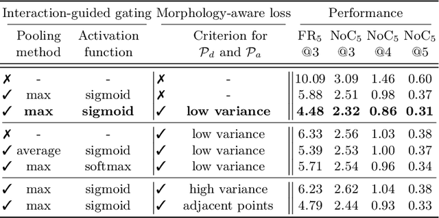 Figure 3 for Morphology-Aware Interactive Keypoint Estimation