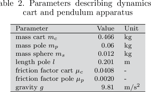 Figure 4 for Modeling System Dynamics with Physics-Informed Neural Networks Based on Lagrangian Mechanics