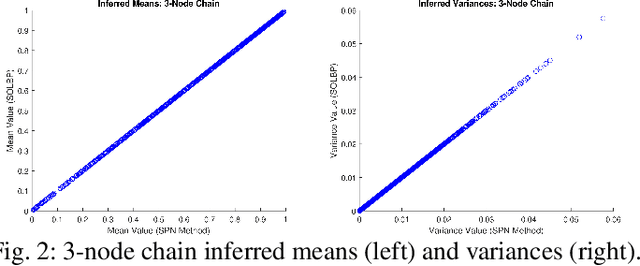 Figure 2 for SOLBP: Second-Order Loopy Belief Propagation for Inference in Uncertain Bayesian Networks