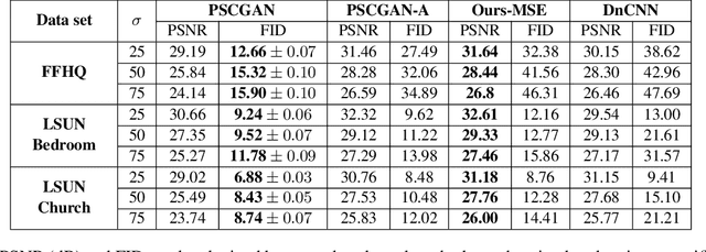 Figure 2 for High Perceptual Quality Image Denoising with a Posterior Sampling CGAN