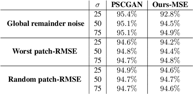 Figure 4 for High Perceptual Quality Image Denoising with a Posterior Sampling CGAN