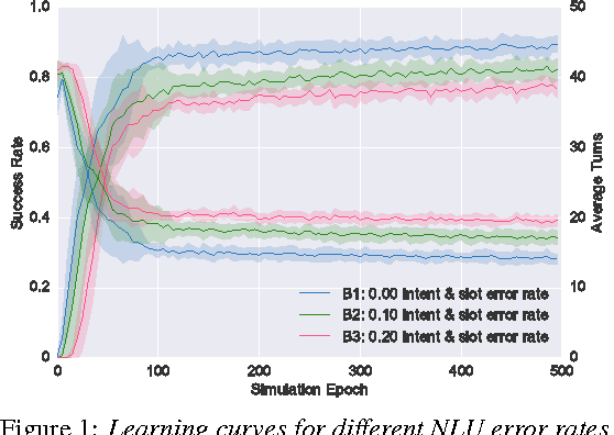 Figure 2 for Investigation of Language Understanding Impact for Reinforcement Learning Based Dialogue Systems