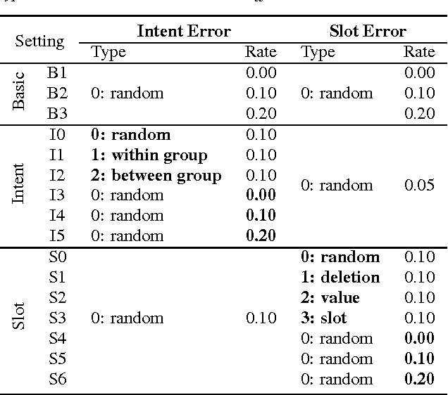 Figure 1 for Investigation of Language Understanding Impact for Reinforcement Learning Based Dialogue Systems