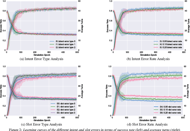 Figure 3 for Investigation of Language Understanding Impact for Reinforcement Learning Based Dialogue Systems