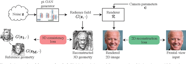 Figure 4 for Solving Inverse Problems with NerfGANs