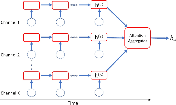 Figure 3 for Multi-Channel Sequential Behavior Networks for User Modeling in Online Advertising