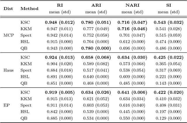 Figure 2 for White matter fiber analysis using kernel dictionary learning and sparsity priors