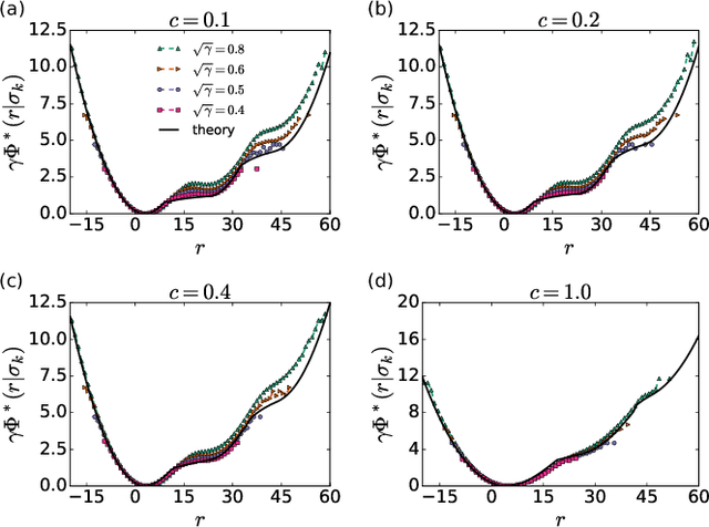 Figure 1 for Understanding the stochastic dynamics of sequential decision-making processes: A path-integral analysis of Multi-armed Bandits