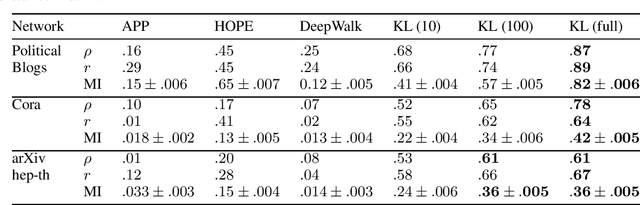Figure 4 for Statistical embedding for directed graphs