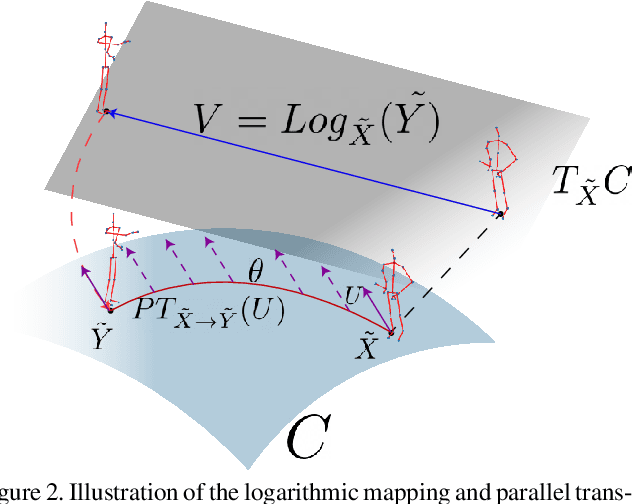Figure 3 for KShapeNet: Riemannian network on Kendall shape space for Skeleton based Action Recognition