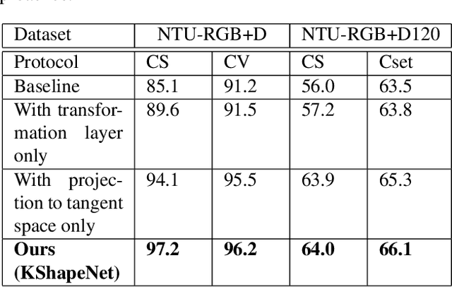 Figure 2 for KShapeNet: Riemannian network on Kendall shape space for Skeleton based Action Recognition