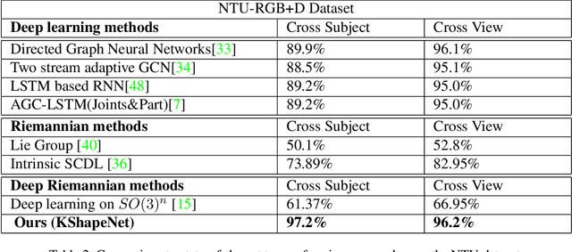 Figure 4 for KShapeNet: Riemannian network on Kendall shape space for Skeleton based Action Recognition