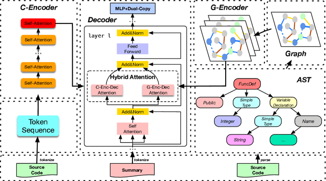 Figure 2 for GypSum: Learning Hybrid Representations for Code Summarization