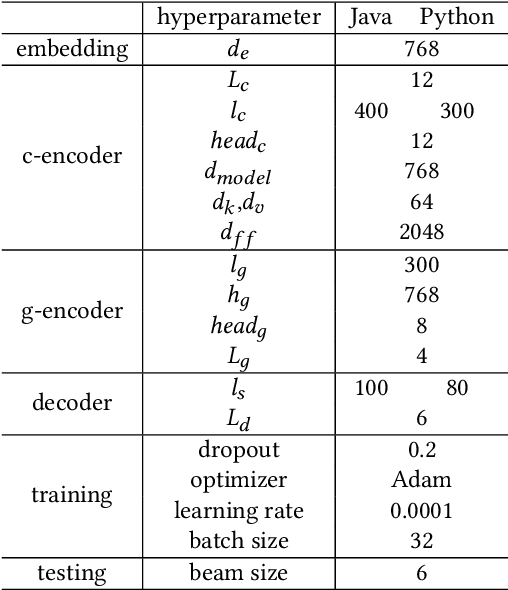 Figure 4 for GypSum: Learning Hybrid Representations for Code Summarization