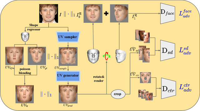 Figure 4 for Weakly-Supervised Photo-realistic Texture Generation for 3D Face Reconstruction