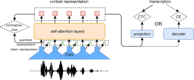 Figure 1 for Applying Wav2vec2.0 to Speech Recognition in Various Low-resource Languages