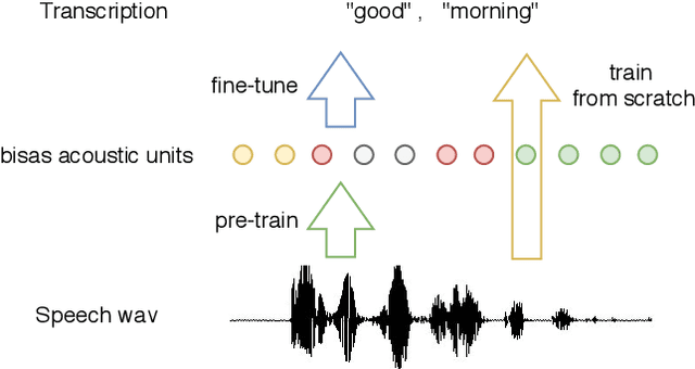 Figure 3 for Applying Wav2vec2.0 to Speech Recognition in Various Low-resource Languages