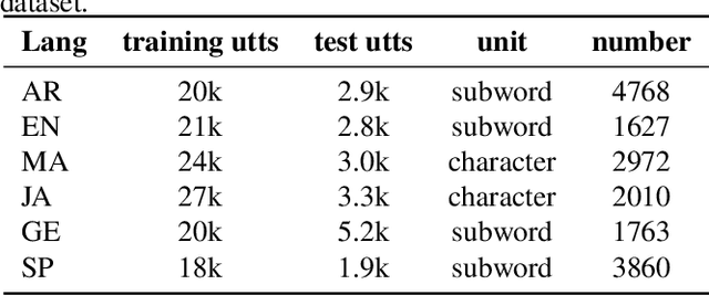 Figure 4 for Applying Wav2vec2.0 to Speech Recognition in Various Low-resource Languages