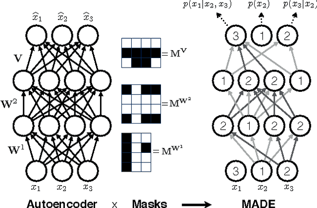 Figure 1 for MADE: Masked Autoencoder for Distribution Estimation