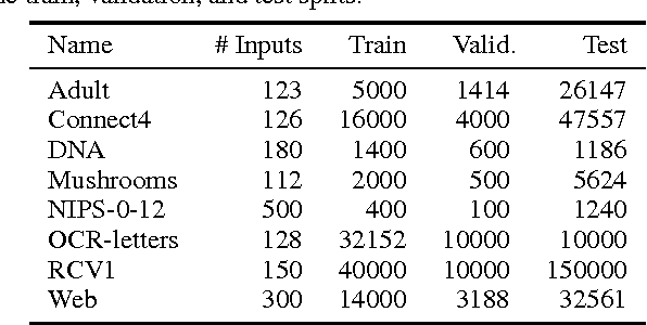 Figure 3 for MADE: Masked Autoencoder for Distribution Estimation