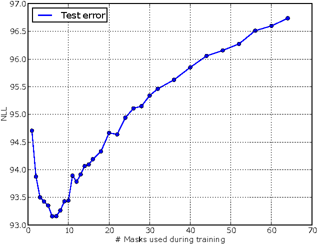 Figure 4 for MADE: Masked Autoencoder for Distribution Estimation