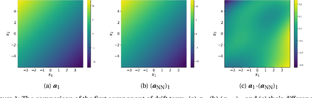 Figure 1 for Stationary Density Estimation of Itô Diffusions Using Deep Learning