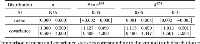 Figure 2 for Stationary Density Estimation of Itô Diffusions Using Deep Learning